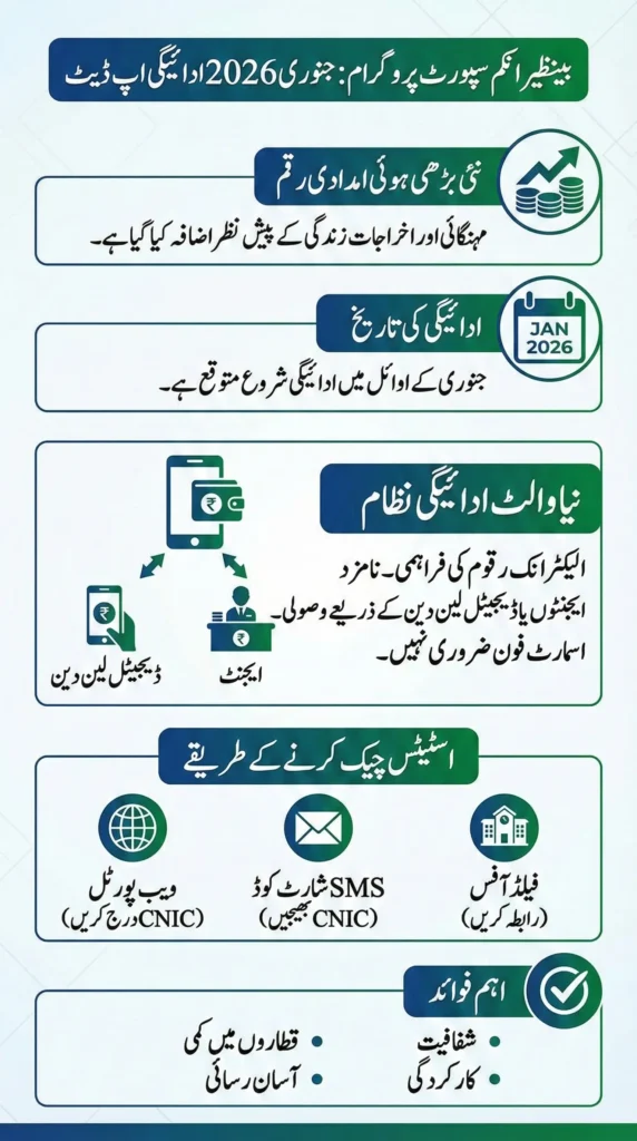 January 2026 BISP Payment Update